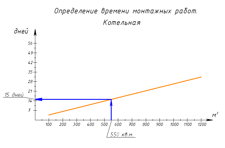 Котельная. Срок монтажа