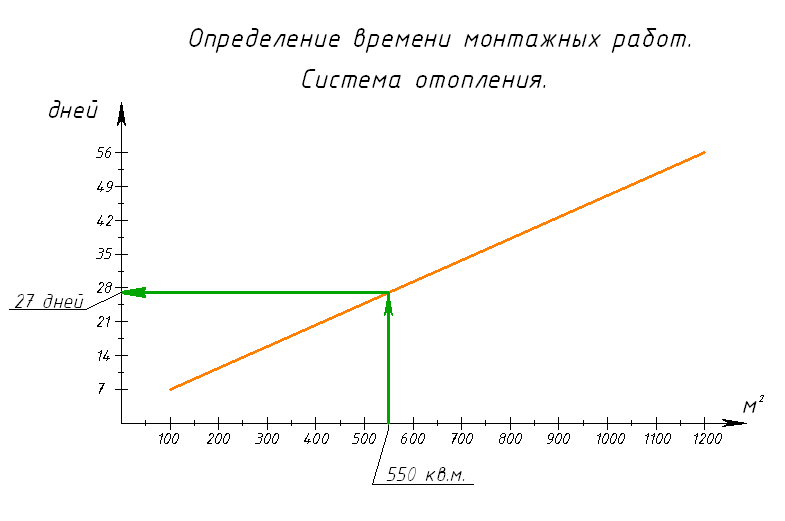 Система отопления. Срок монтажа