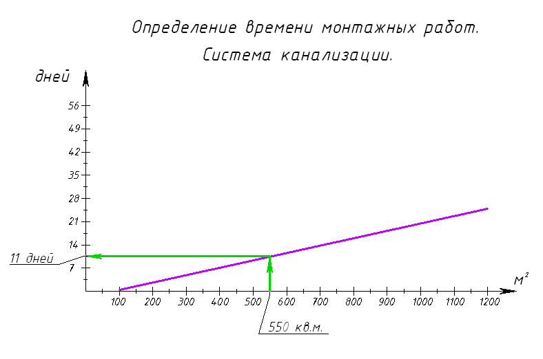 Система канализации. Срок монтажа