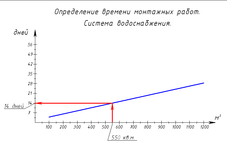 Система водоснабжения. Срок монтажа